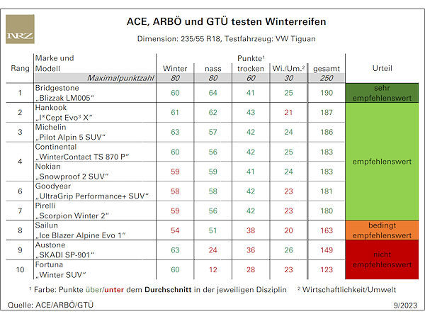 Zwei „Katastrophen“ im Winterreifentest – günstig kann gefährlich werden