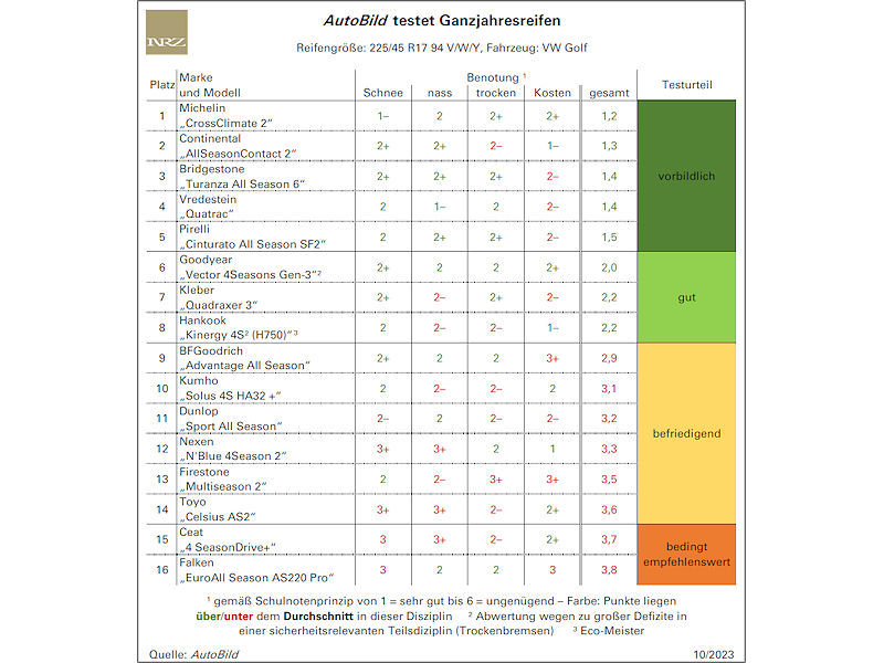 AutoBild-Ganzjahresreifentest