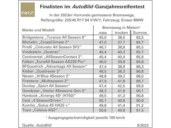 Vorrunde zum AutoBild-Ganzjahresreifentest 2023