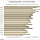 Haben Winterreifen wirklich 20 Prozent weniger Laufleistung als Sommerreifen?