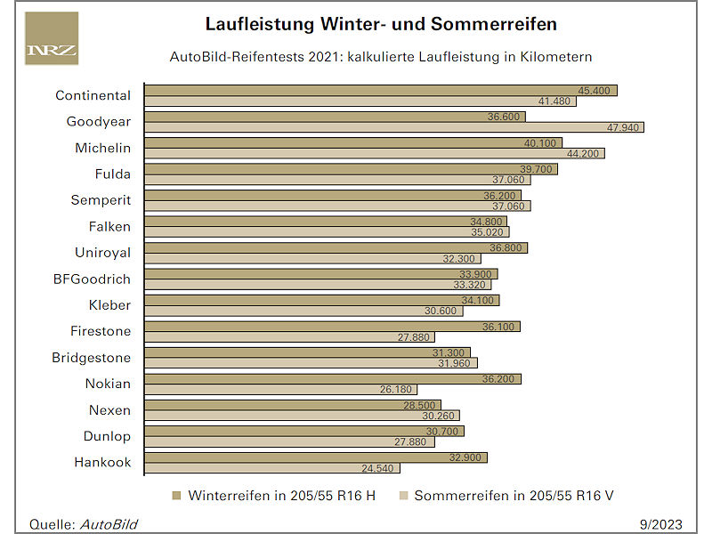 Haben Winterreifen wirklich 20 Prozent weniger Laufleistung als Sommerreifen?