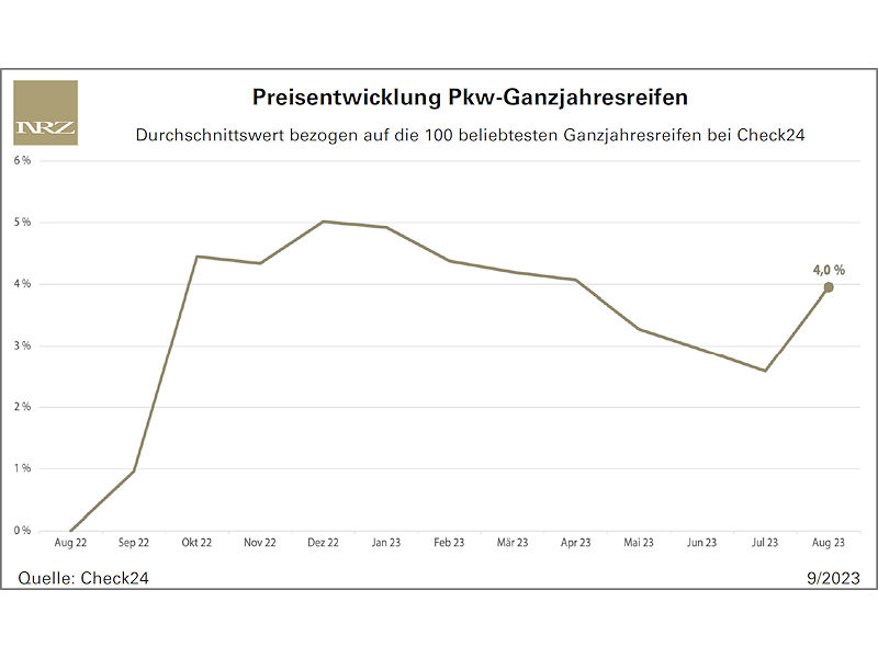 Ganzjahresreifenanteil regional schon bei zwei Dritteln – Preise leicht gestiegen