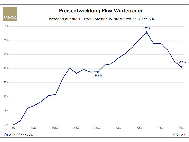 Winterreifen diesen September nur wenig teurer als im Vorjahresmonat