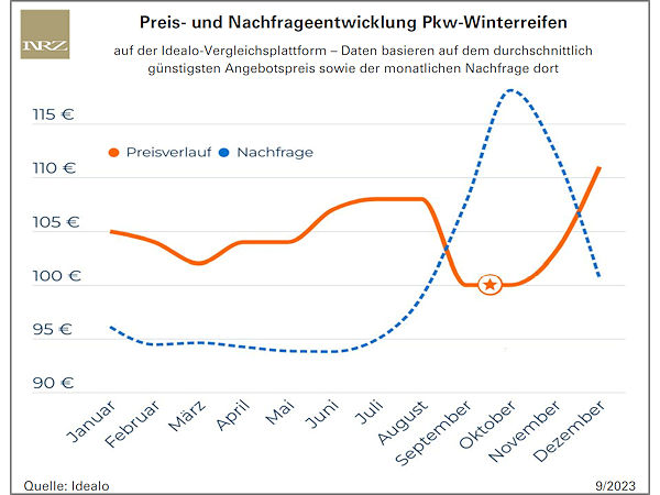 Wann sollten Autofahrer neue Winterreifen kaufen?