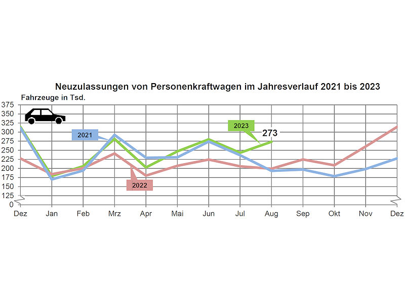 Deutscher Kfz-Markt nach acht Monaten deutlich im Plus