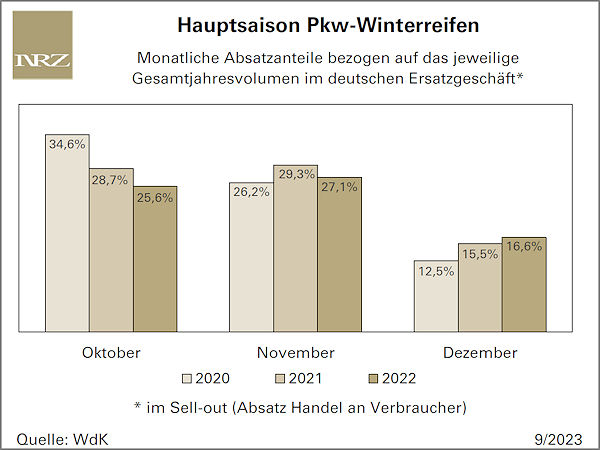 Verschiebt sich die Wintersaison auf später im Jahr?