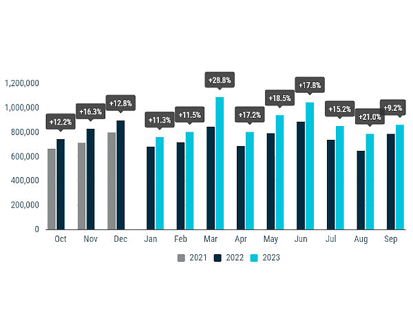 Der vergangenen September markiert laut der ACEA den 14. Monat in Folge, in dem die Pkw-Neuzulassungszahlen in der EU gestiegen sind (Bild: ACEA)