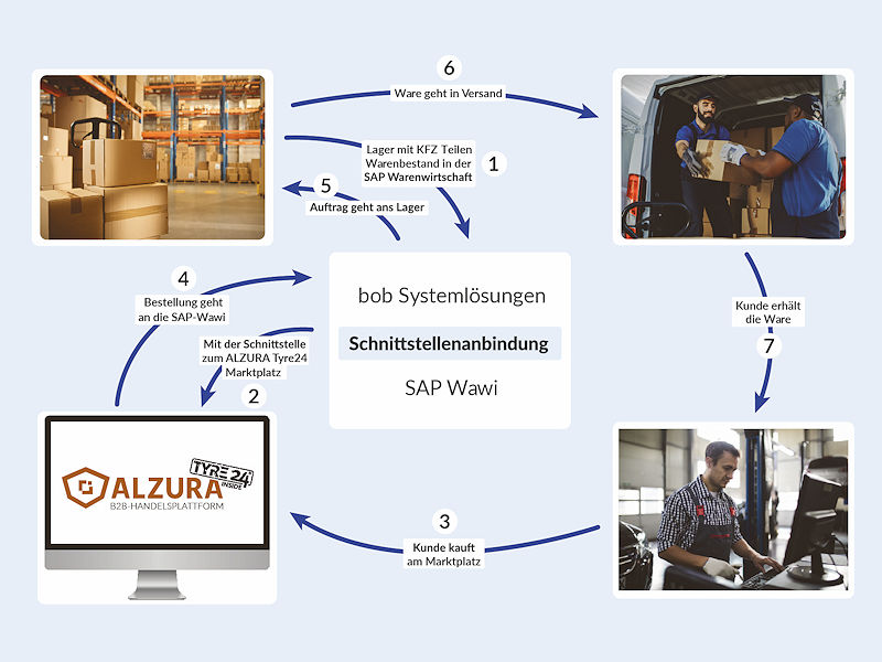 Dank der neuen Schnittstelle sollen Lieferanten ihre IT-Systeme „einfach und optimal“ an die B2B-Plattform der Alzura AG anbinden können (Bild: Alzura AG)