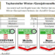 Tophersteller 2023/2024 von Winter- und Ganzjahresreifen