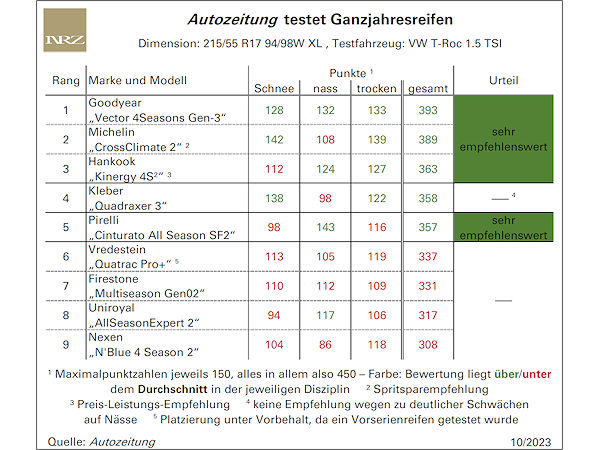 Autozeitung-Ganzjahresreifentest
