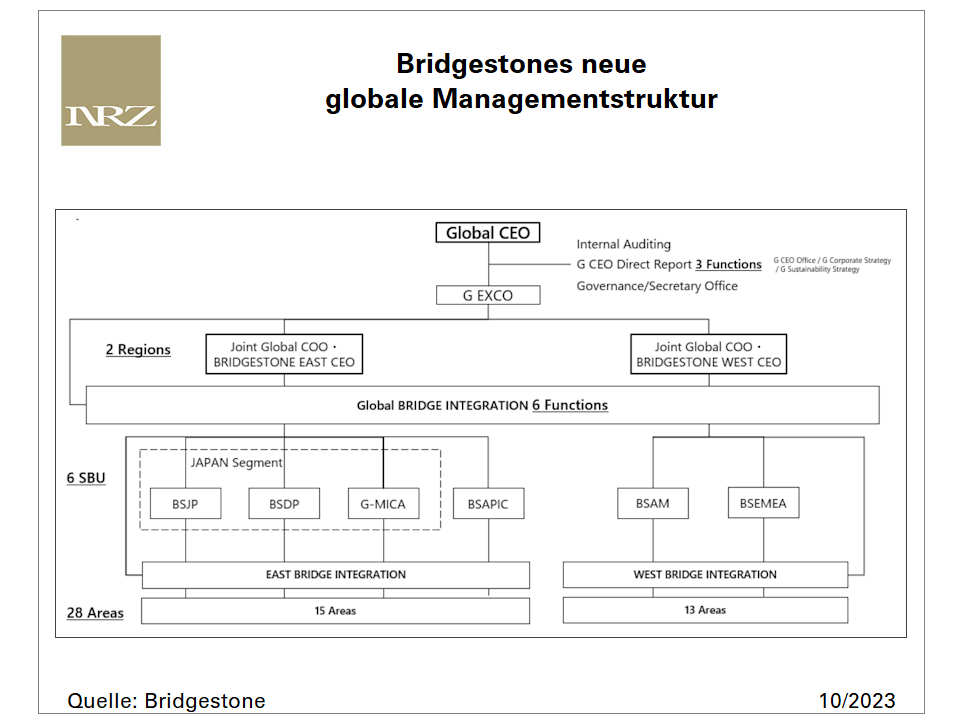 Bridgestone Managementstruktur tb