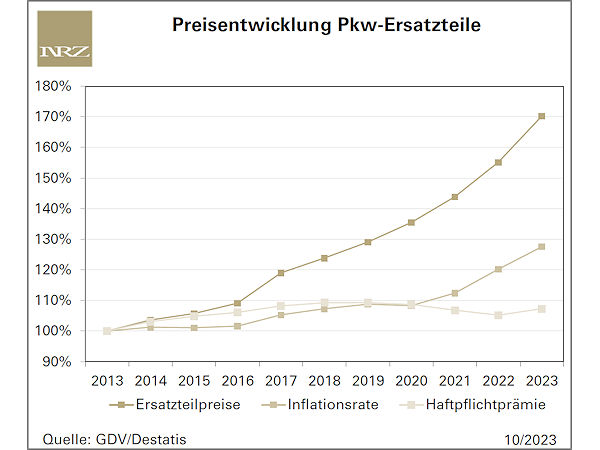 Pkw-Ersatzteilpreise steigen weiterhin an