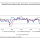 Geschäftsentwicklung der deutschen Autoindustrie
