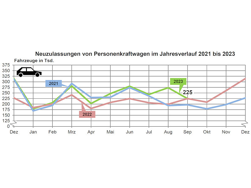 KBA Pkw Neuzulassungen 2023 09