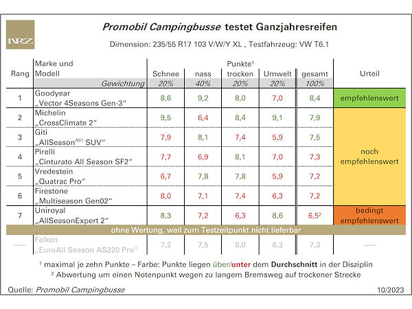 Ganzjahresreifentest: Machen „Alleskönner“ Sinn?