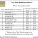 Markenranking für Winter-/Ganzjahresreifen