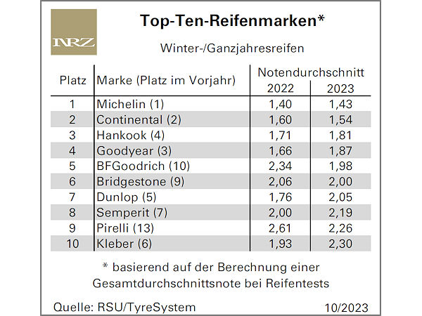 Markenranking für Winter-/Ganzjahresreifen