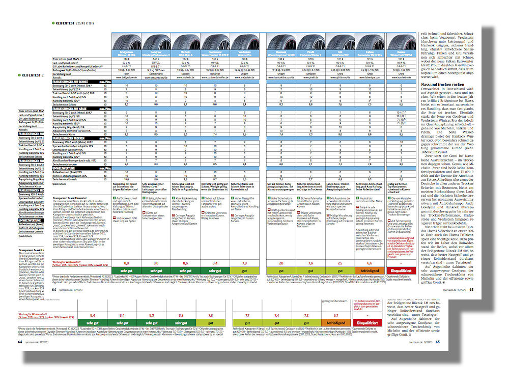 Richtig sind die Endnoten der Ergebnistabelle im Vordergrund, selbst wenn in der gedruckten November-Ausgabe von Sportauto leicht andere Werte genannt sind (Bilder: Screenshots)