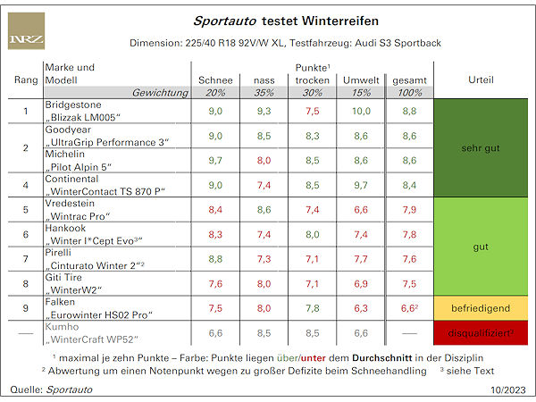 Sportauto-Winterreifentest