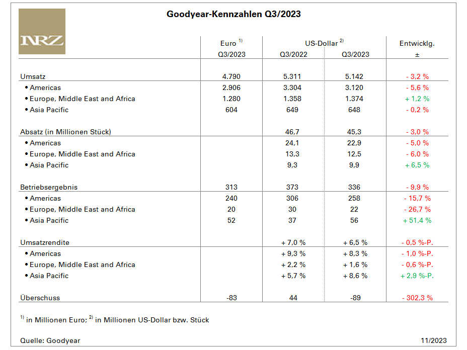 Goodyear Q3 tb