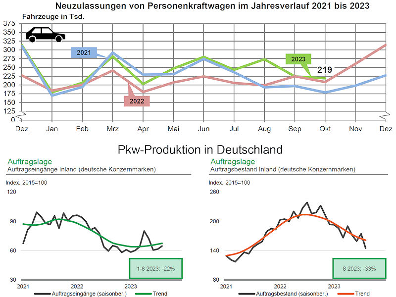 Selbst wenn sich die Pkw-Neuzulassungszahlen im bisherigen Jahresverlauf gegenüber 2022 tendenziell positiv darstellen, bleiben sie immer noch recht deutlich hinter dem Niveau des Vor-Corona-Jahres 2019 zurück und stimmt die Entwicklung der Auftragslage der deutschen Automobilindustrie nicht sonderlich zuversichtlich für die Zukunft (Bilder: KBA, WdK)