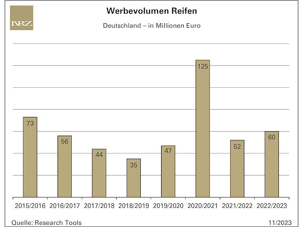 Aufwendungen für Reifenwerbung gestiegen