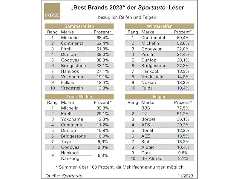 Sportauto-Leserwahl zu Reifen