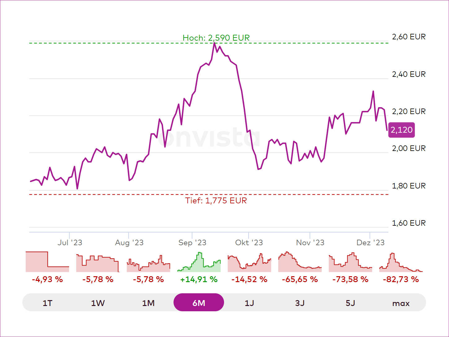 Delticom Aktie tb
