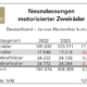 Motorräder halten den Markt motorisierter Zweiräder allein über Wasser