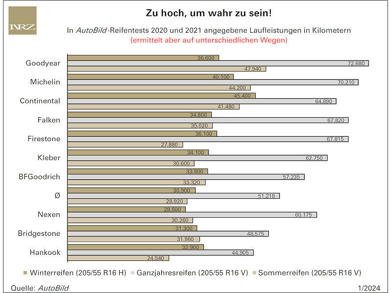 Wenn zwei Reifengattungen um die Laufleistungskrone streiten