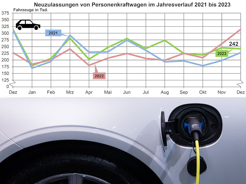 Dass die Pkw-Neuzulassungen im vergangenen Dezember so deutlich unter demselben Monat 2022 liegen, hängt mit der Förderung von Elektroautos zusammen: Zum Jahreswechsel 2022/2023 wurde sie gestutzt, was Ende 2022 zu einem ordentlichen Push geführt hat, während deren abrupter Stopp Mitte Dezember 2023 einen umgekehrten Effekt hatte (Bilder: KBA, Pexels/Rathaphon Nanthapreecha)