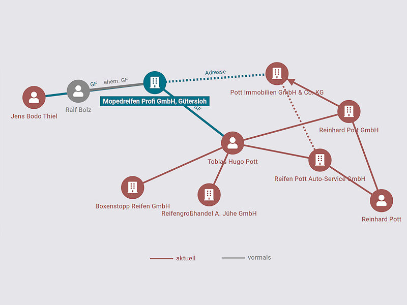 Seit vergangenem Jahr fungiert anstelle von Ralf Bolz nunmehr Tobias Pott als neben Jens Thiel zweiter Geschäftsführer bei der Mopedreifen Profi GmbH (Bild: Northdata)