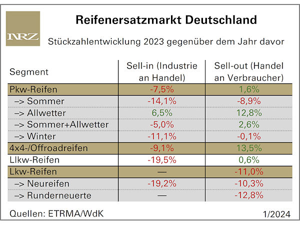 Deutscher Reifenersatzmarkt nur dank Ganzjahres-/SUV-Profilen leicht im Plus