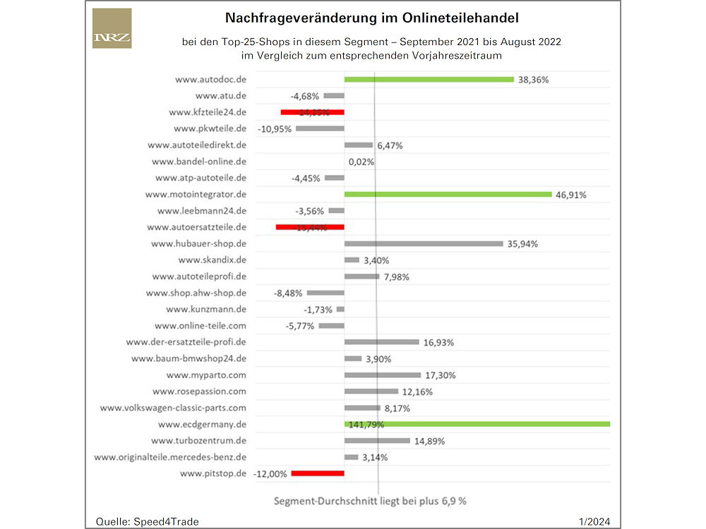 Autodoc legt beim Absatz weiter zu