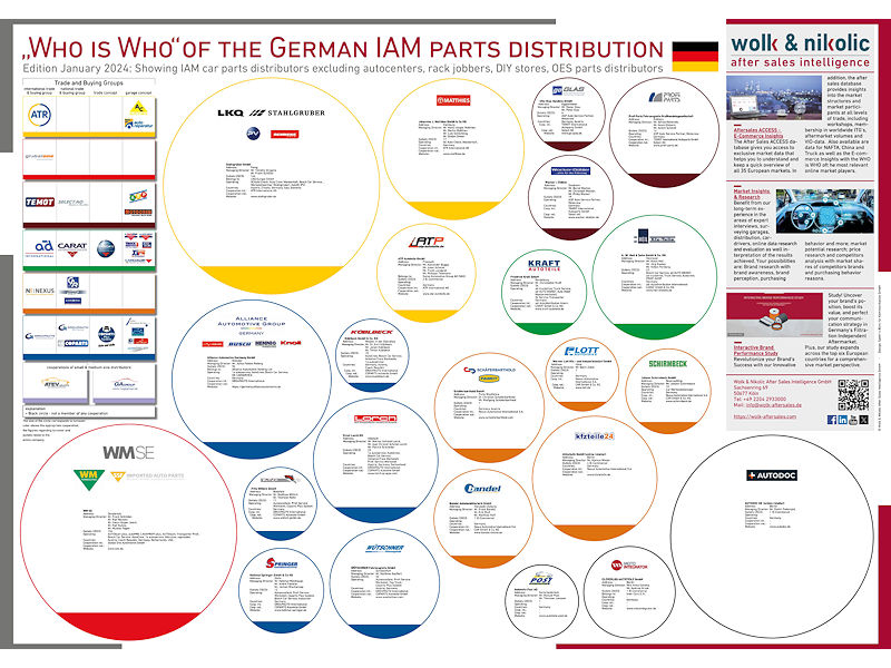 Dasjenige im DIN-A0-Format zu den größten Pkw-Ersatzteilehändlern Deutschlands ist eines der Poster, das der Anbieter als Edition 2024 mit Datenstand vom Januar dieses Jahres in aktualisierter Form herausgebracht hat (Bild: Wolk & Nikolic After Sales Intelligence GmbH)