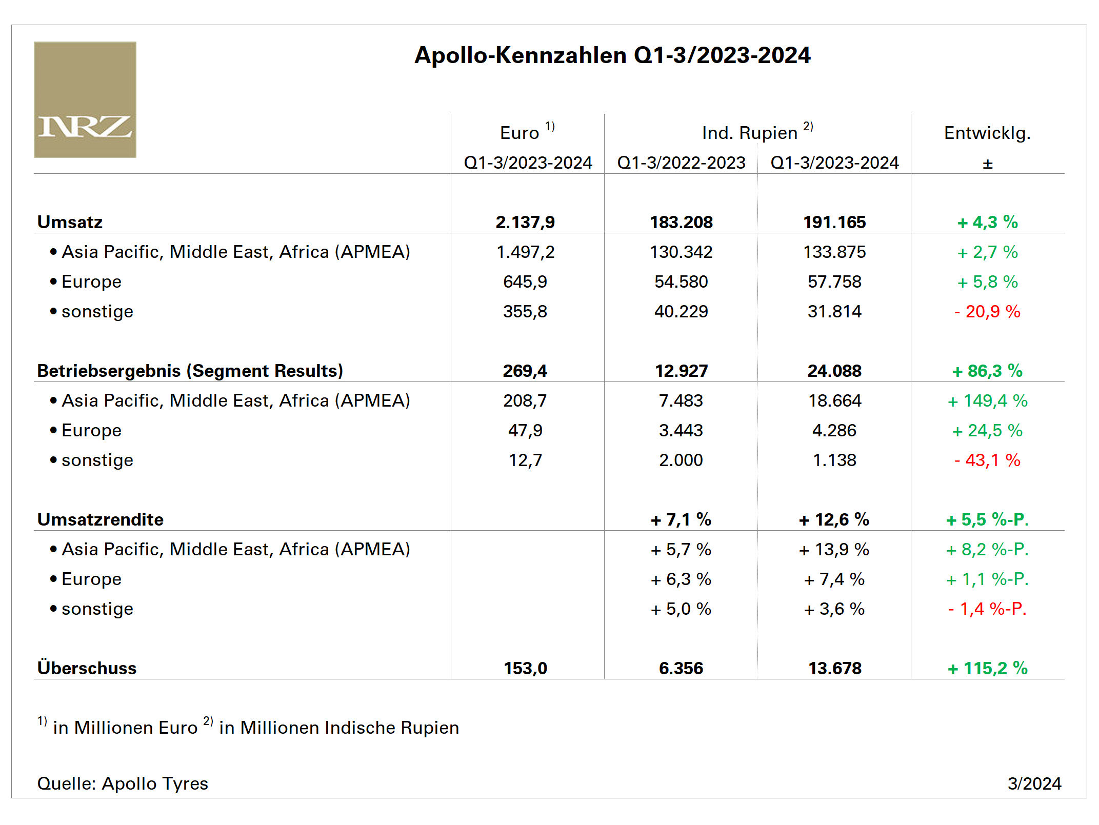 Apollo Q3 tb