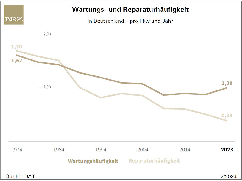 Wenn Werkstätten Kunden auf Zusatzleistungen ansprechen, dann in Sachen Reifen