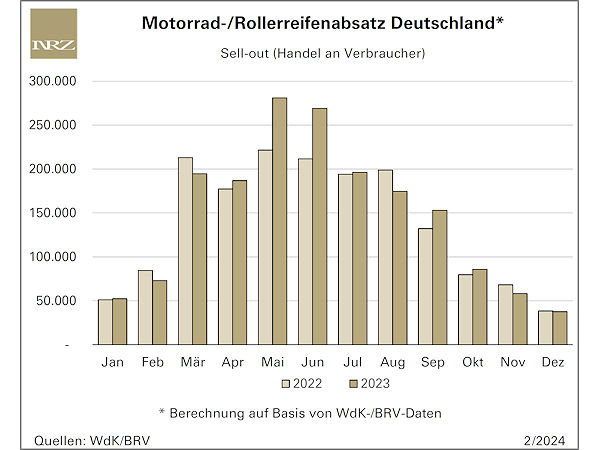 Motorrad-/Rollerreifenabsatz 2023 hierzulande gestiegen