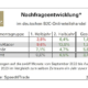 B2C-Onlinegeschäft mit Reifen volatiler als das mit Teilen und Zubehör