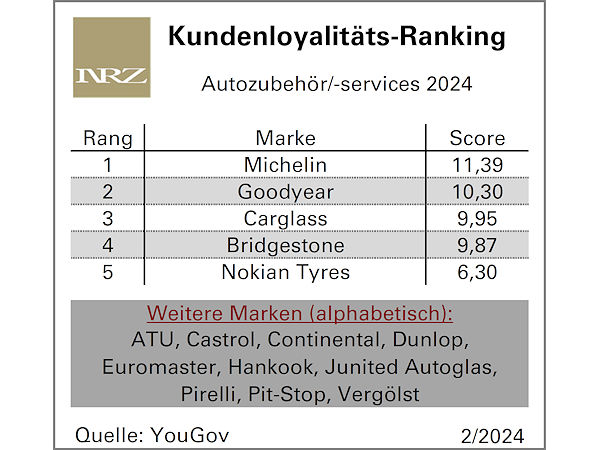 Eine Reifenmarke beim „Kundenloyalitäts-Ranking 2024“ Gesamtdritter