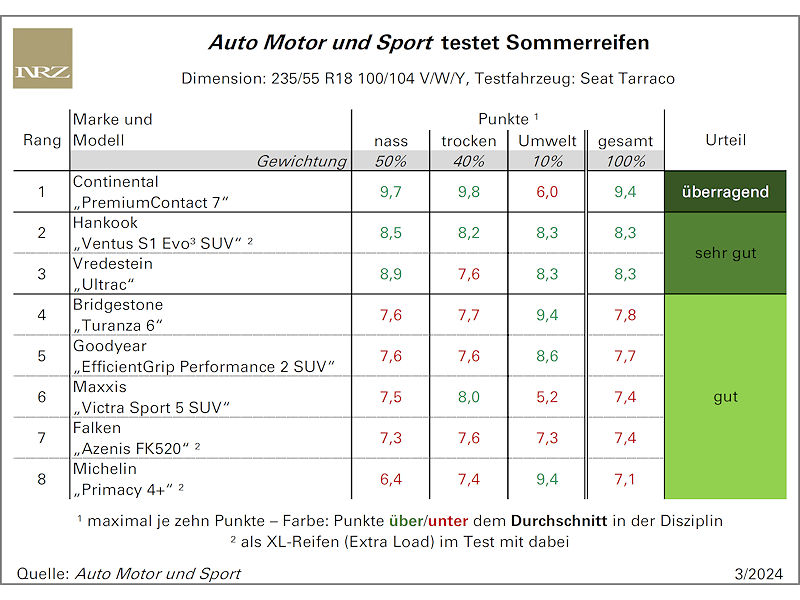 AMS-Sommerreifentest