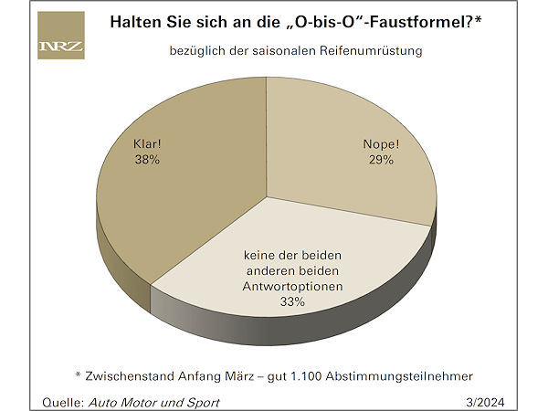 Knappes Drittel befolgt Faustformel „O bis O“ nicht