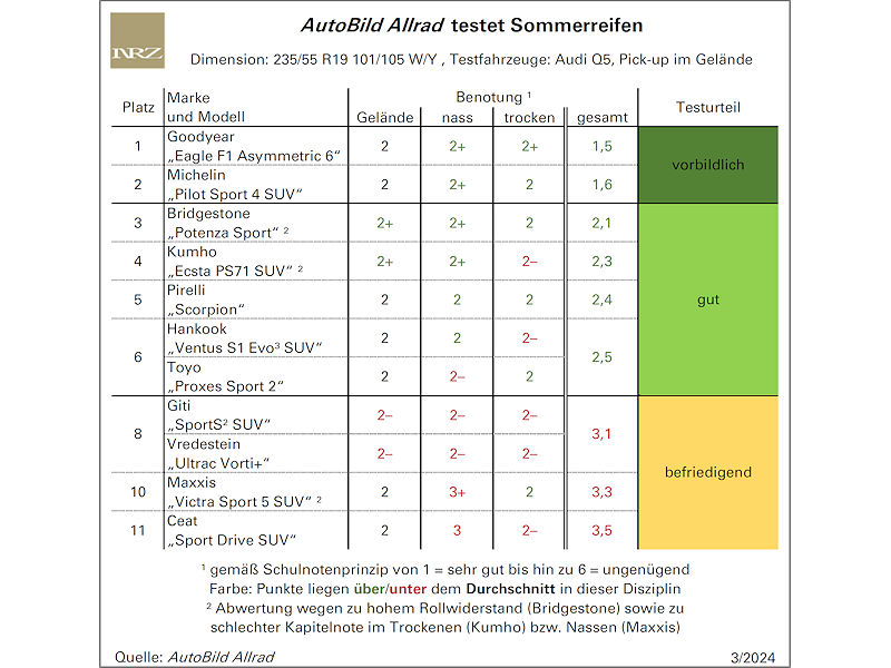 Weitere AutoBild-Sommerreifentests