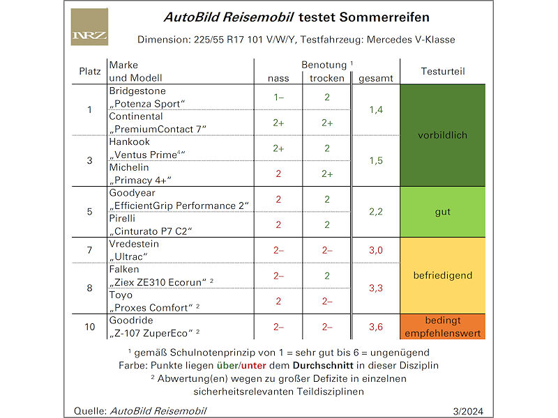 AutoBild Reisemobil Sommerreifentest