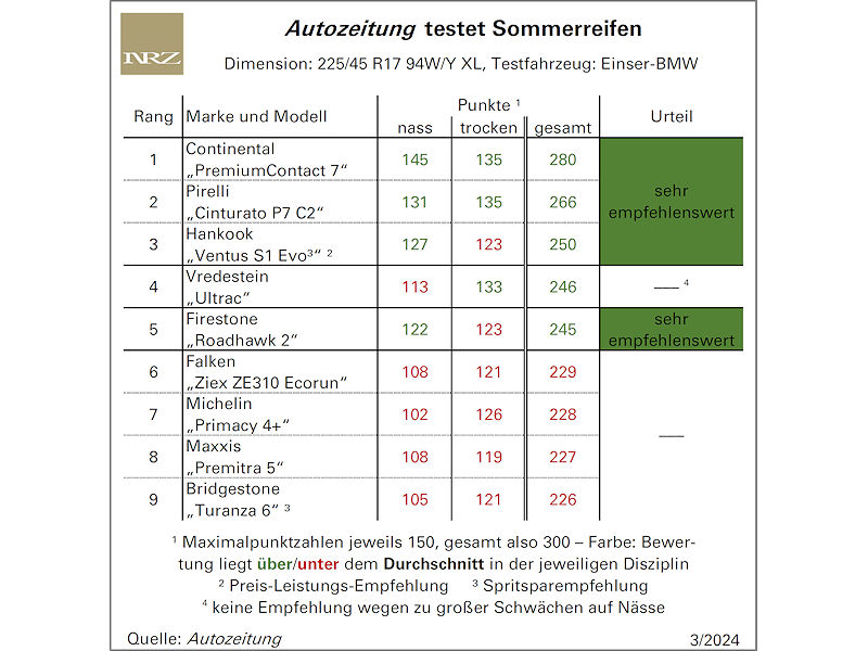 Autozeitung-Sommerreifentest