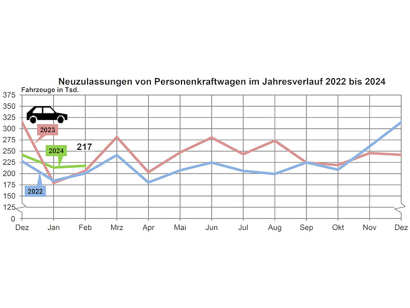 Deutsche Kfz-Neuzulassungen nach zwei Monaten gut zehn Prozent im Plus