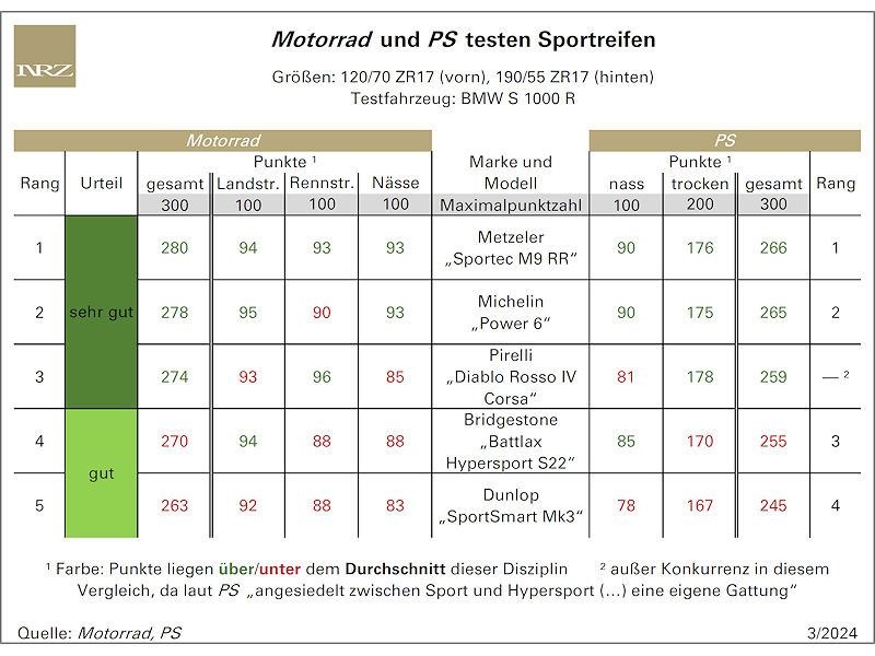 Zwei Sportreifentests