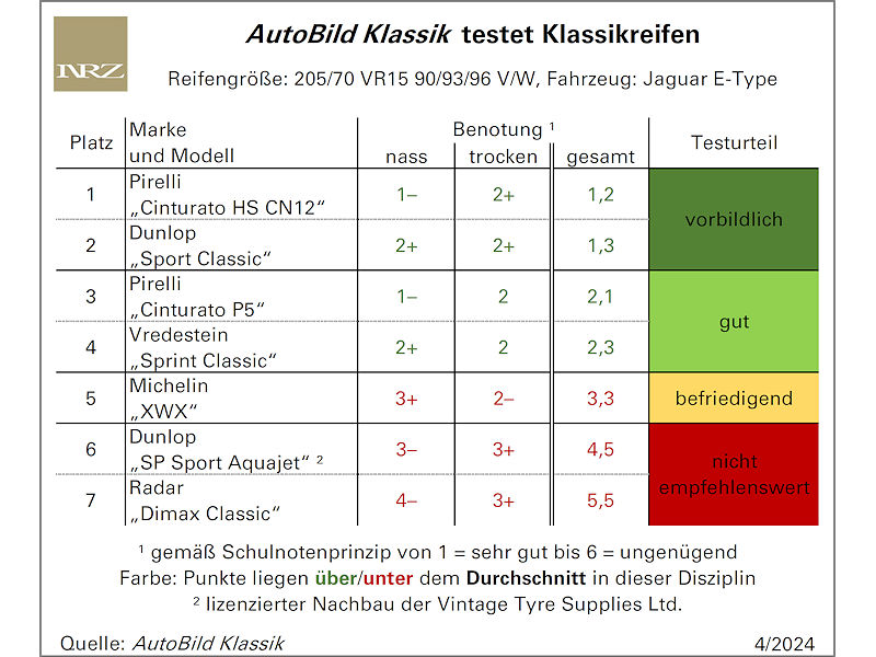 Reifentest von AutoBild Klassik