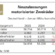 Zweiradneuzulassungen im ersten Quartal