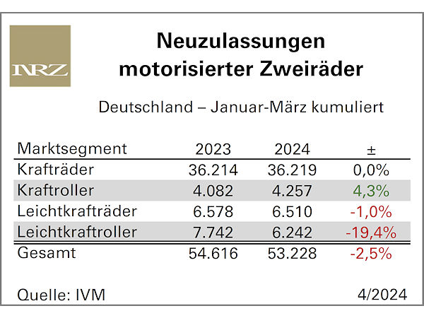Zweiradneuzulassungen im ersten Quartal